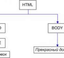 Як отримати список дочірніх вузлів через dom