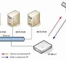 Як дізнатися реальний ip-адреса відвідувача