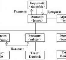 Структура xml-документа