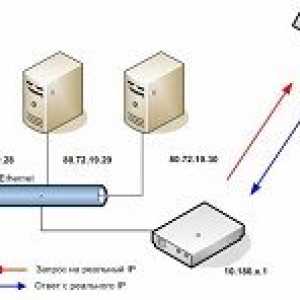 Як дізнатися реальний ip-адреса відвідувача